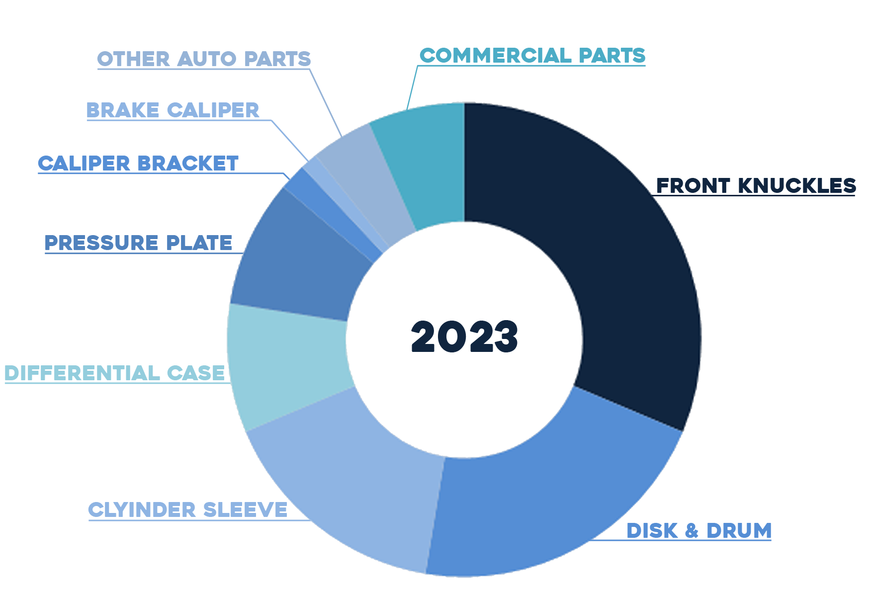 Sales Growth Chart